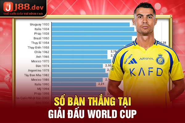 Số bàn thắng tại giải đấu World cup